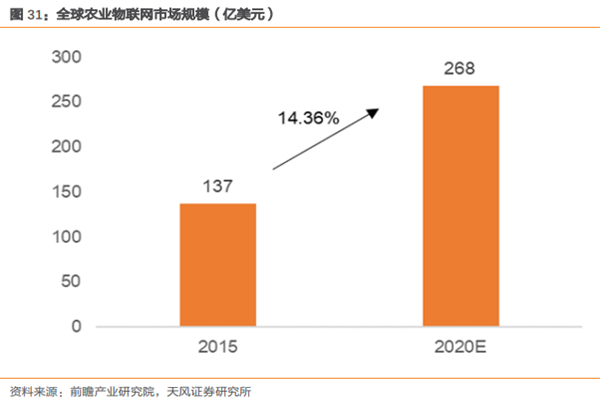 什么是农业物联网？发展现状如何？应用场景介绍