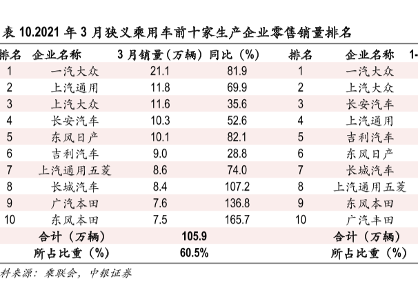 最新狭义乘用车销量排行榜2021，一汽大众销量第一！