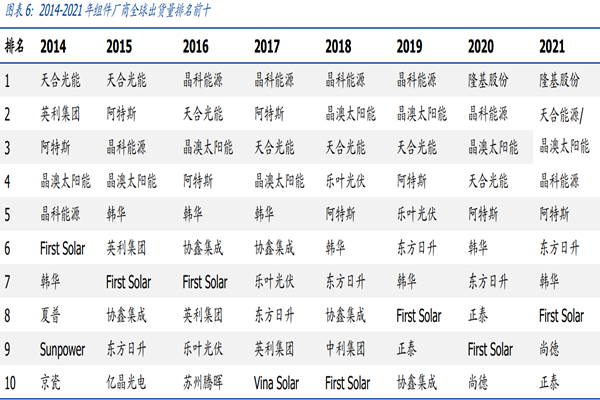 2022年光伏组件出货量排名top10厂商梳理