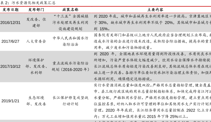 历年来国家污水资源化相关政策汇总