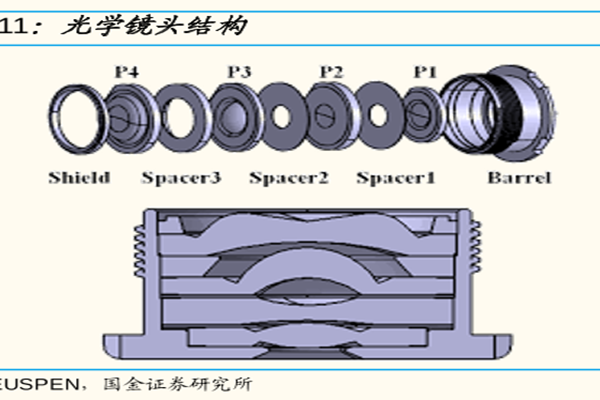光学镜头是什么组成的？有哪几种类型？