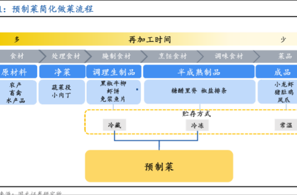 2021预制菜行业发展现状、用户画像和未来发展趋势分析