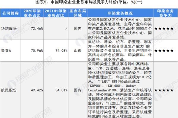 印染行业头部企业有？2022中国印染行业龙头企业梳理
