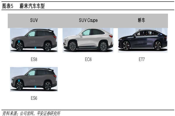蔚来汽车车型和价格是怎样的？详细介绍及2021Q1销量和营收一览