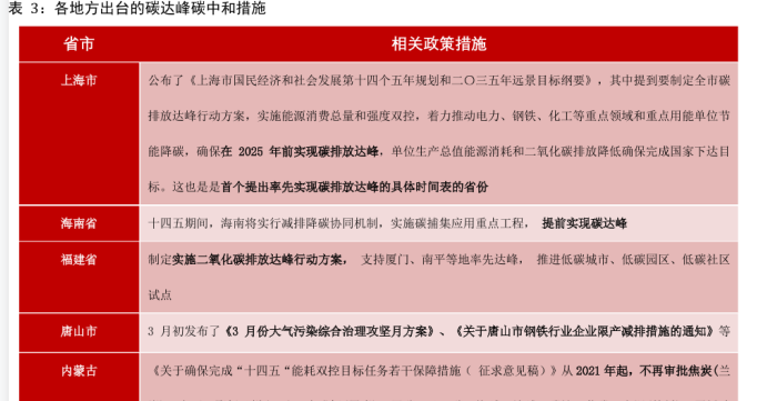碳达峰碳中和措施：我国各地区出台相应措施盘点