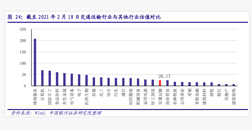 交通运输行业与其他行业估值对比数据分析
