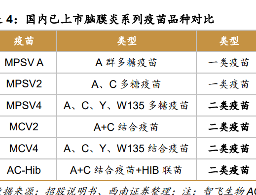 中国已经上市的脑膜炎疫苗介绍