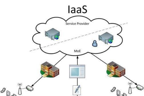 中国Iaas厂商有哪些？我国主流的互联网iaas厂商一览