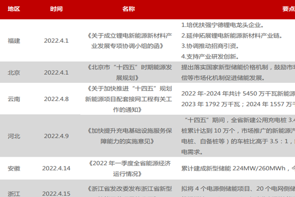 2022年4月我国储能政策汇总梳理