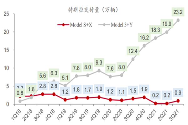 特斯拉市值突破1万亿美元，2021Q3销量241300辆环比加20%
