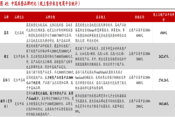 中国床垫知名品牌有哪些？各床垫品牌对比介绍