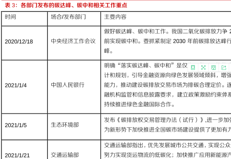 各部门关于碳达峰碳中和重点工作盘点