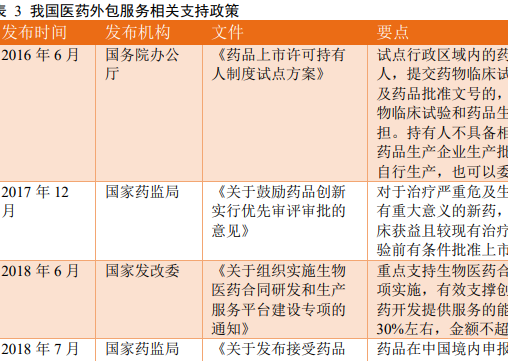 历年来我国医药外包政策梳理