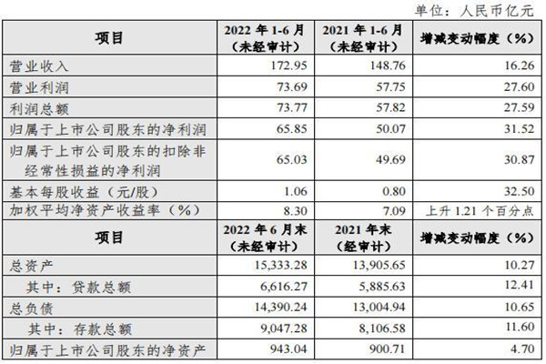 杭州银行营收多少？2022上半年杭州银行营收情况一览