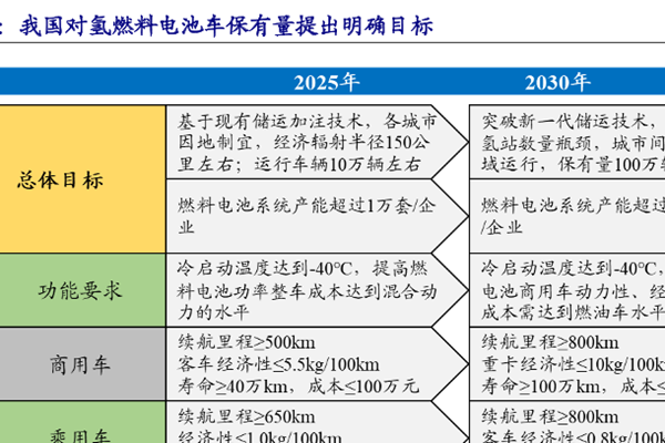 2025年-2035年中国氢燃料电池车保有量目标