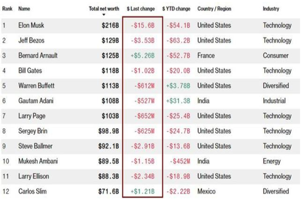 马斯克身家暴跌 3天蒸发210亿美元是怎么回事？为什么暴跌？