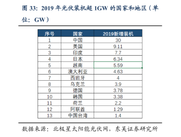 光伏装机规模超1GW的国家和地区一览，19年中国新增机30GW！