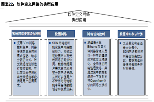 什么是软件定义网络？特征是？典型应用是？