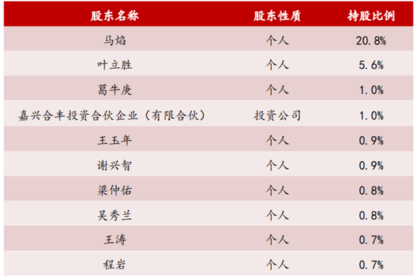 梅安森简介，高管人员、十大股东一览