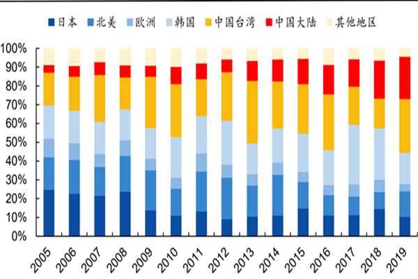 我国半导体设备企业有哪些？中国半导体设备需求分析