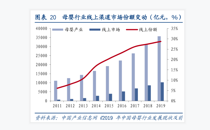 母婴行业线上渠道市场份额变动数据分析