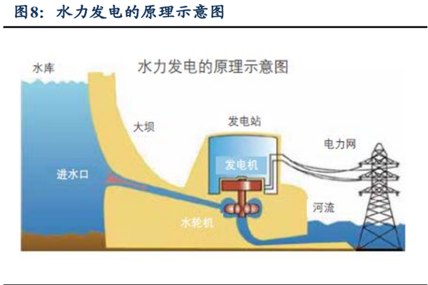 水力发电原理是？上市公司有哪些？