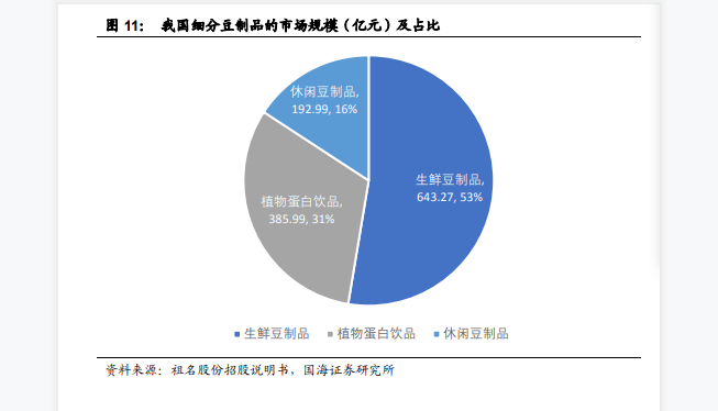 中国豆制品行业发展前景：据统计我国豆制品市场客量约为1222.25亿元