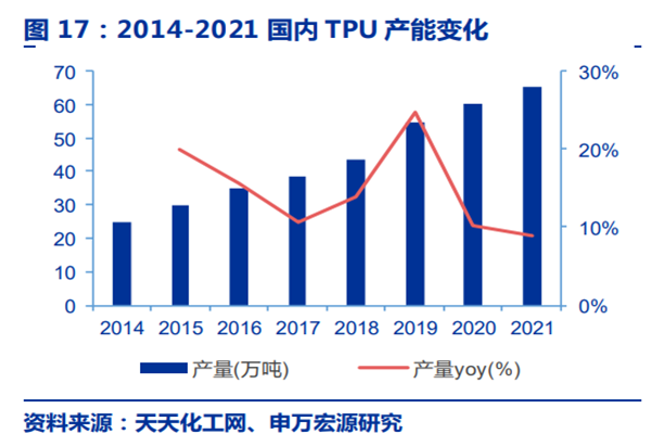 tpu行业发展前景怎么样？2022tpu材料行业分析