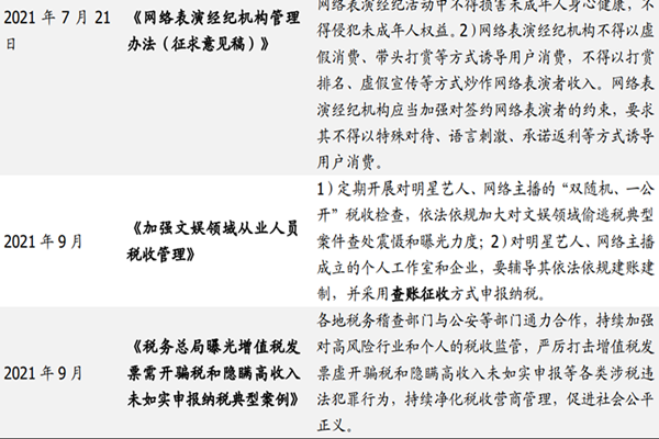 直播电商扶持政策、税收政策、监管政策汇总梳理