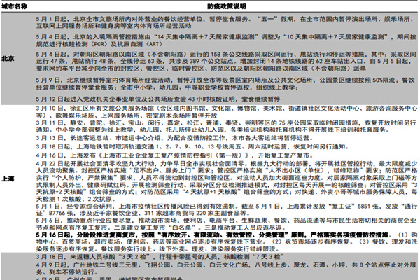 北京、上海、广州、深圳最新防疫政策汇总梳理