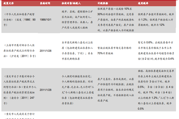 什么是房地产税收？我国现行房地产税收政策汇总梳理