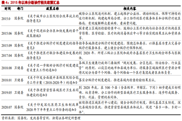我国分级诊疗政策汇总梳理