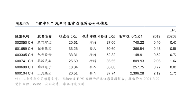 碳中和各行业推荐情况分析