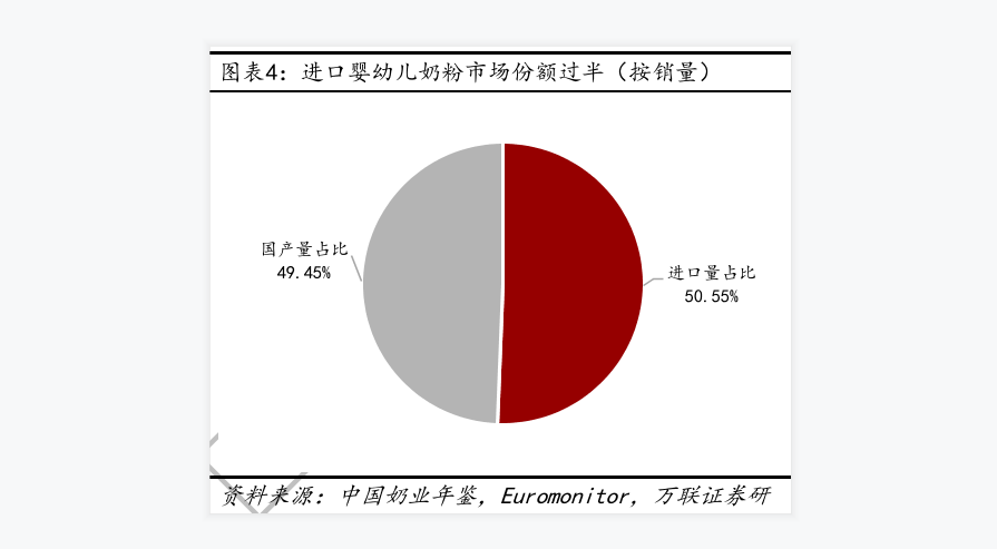 进口婴幼儿奶粉市场份额过半(按销量)情况分析