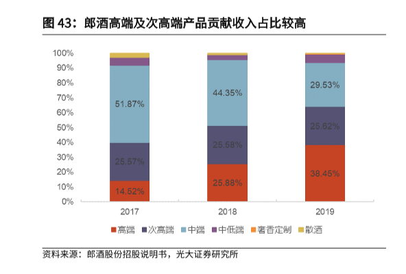 郎酒行业现状和郎酒的销售模式分析，郎酒以经销模式为主占比超过96%！