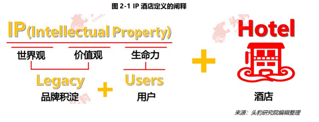什么是IP酒店？有哪些类型？IP酒店运营模式及产业链介绍