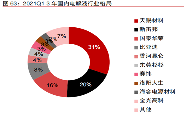 2022年电解液龙头股有哪些？市场格局一览