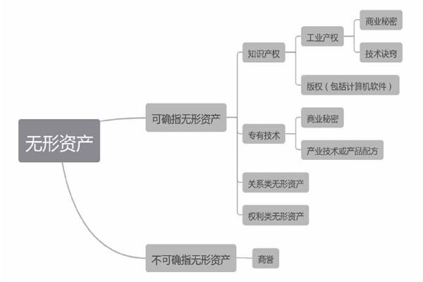 什么是无形资产？包括哪些？具备什么特征？