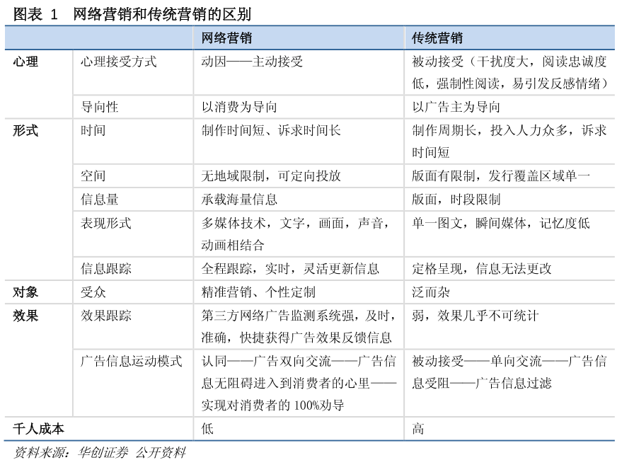 什么是网络营销？特点是？与传统营销的区别是？