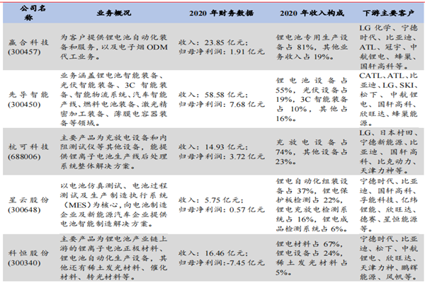 锂电池设备企业有哪些？十大企业一览