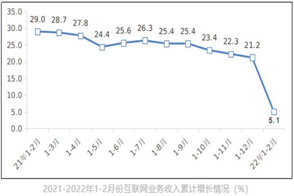 2022年1-2月份互联网和相关服务业运行情况