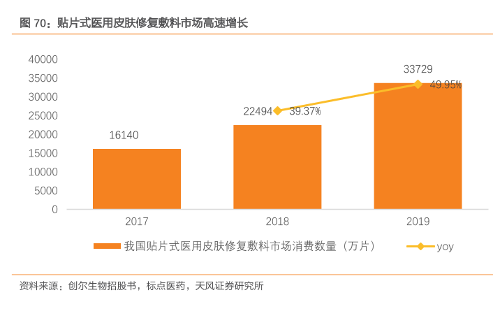 医用敷料行业市场发展分析，19年敷尔佳市场品牌份额排行第一！