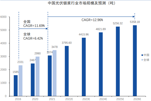 2022光伏银浆行业市场规模及竞争格局分析
