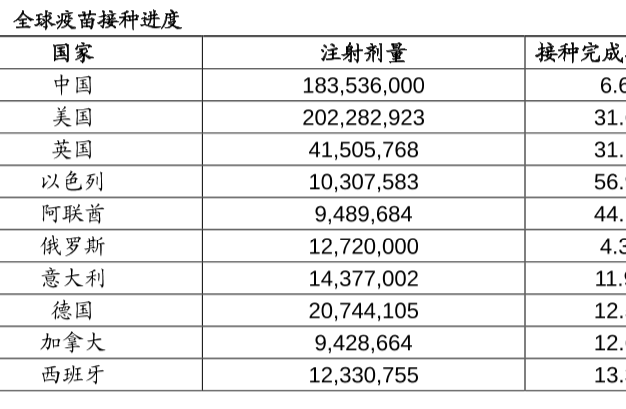 全球各国新冠疫苗接种进度，截至2021年4月19日我国累计接种疫苗19502.2万剂次！
