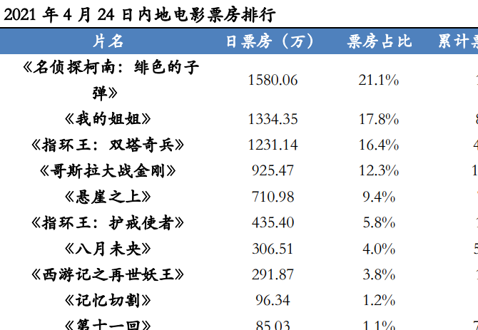 最新电影票房排行榜，前十名一览2021