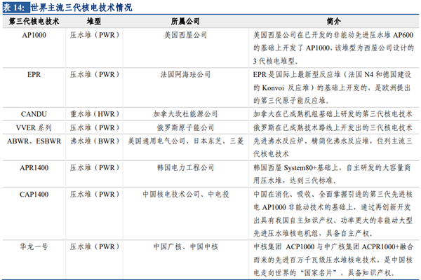 第三代核电技术是什么？世界主流第三代核电技术有哪些？