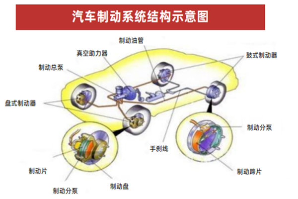 什么是汽车制动系统？组成、原理、分类等一览