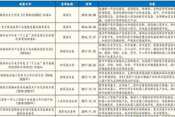 国家鼓励手术机器人等高端医疗器械行业政策汇总梳理