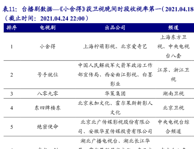 最新电视剧收视率排行2021，小舍得收视率2.538排行第一！