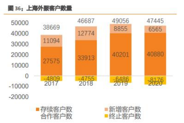 外服控股（上海外服控股集团股份有限公司）